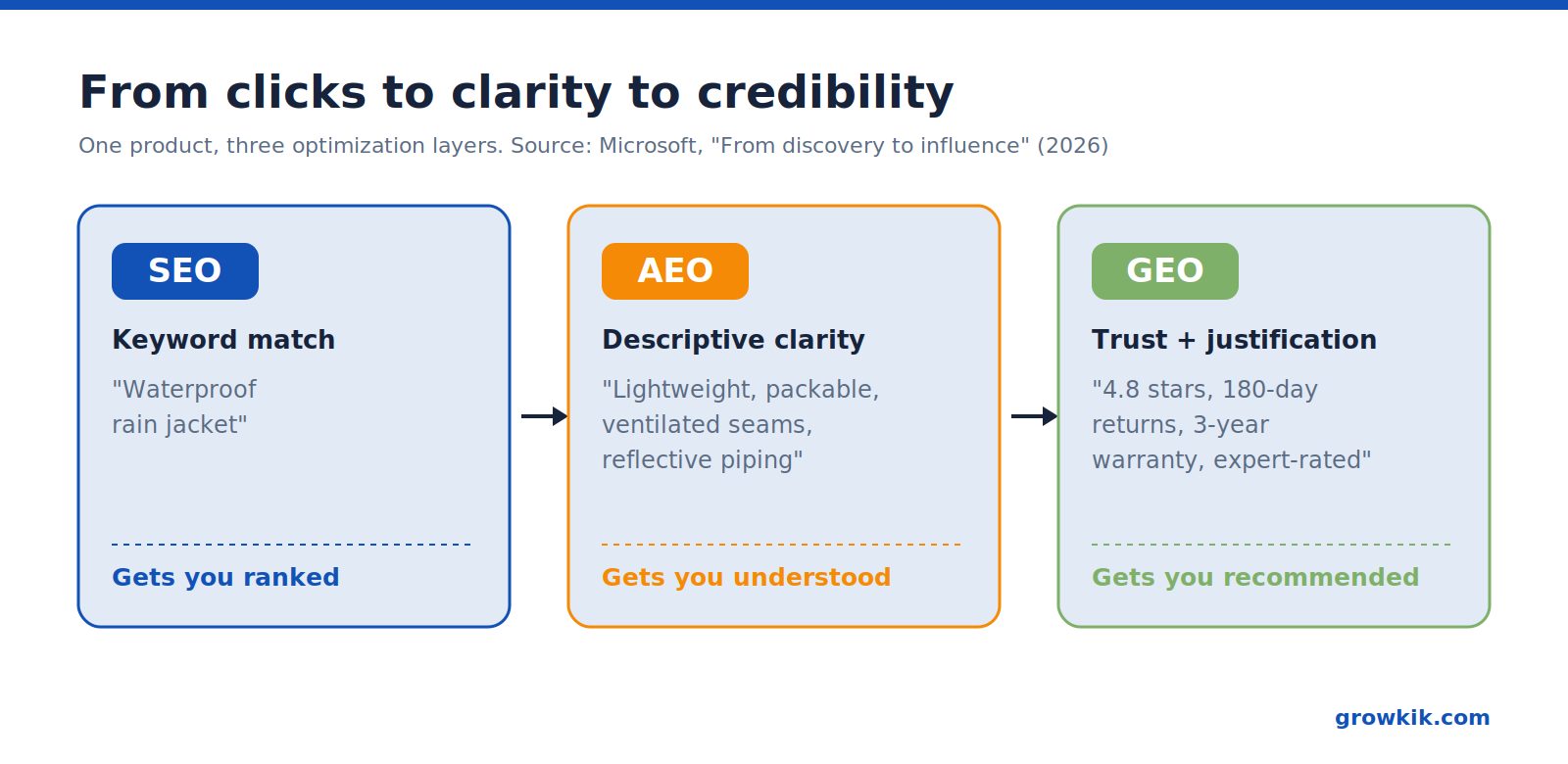 Diagram showing the progression from SEO keyword matching to AEO descriptive clarity to GEO trust and justification, based on Microsoft's AEO and GEO guide