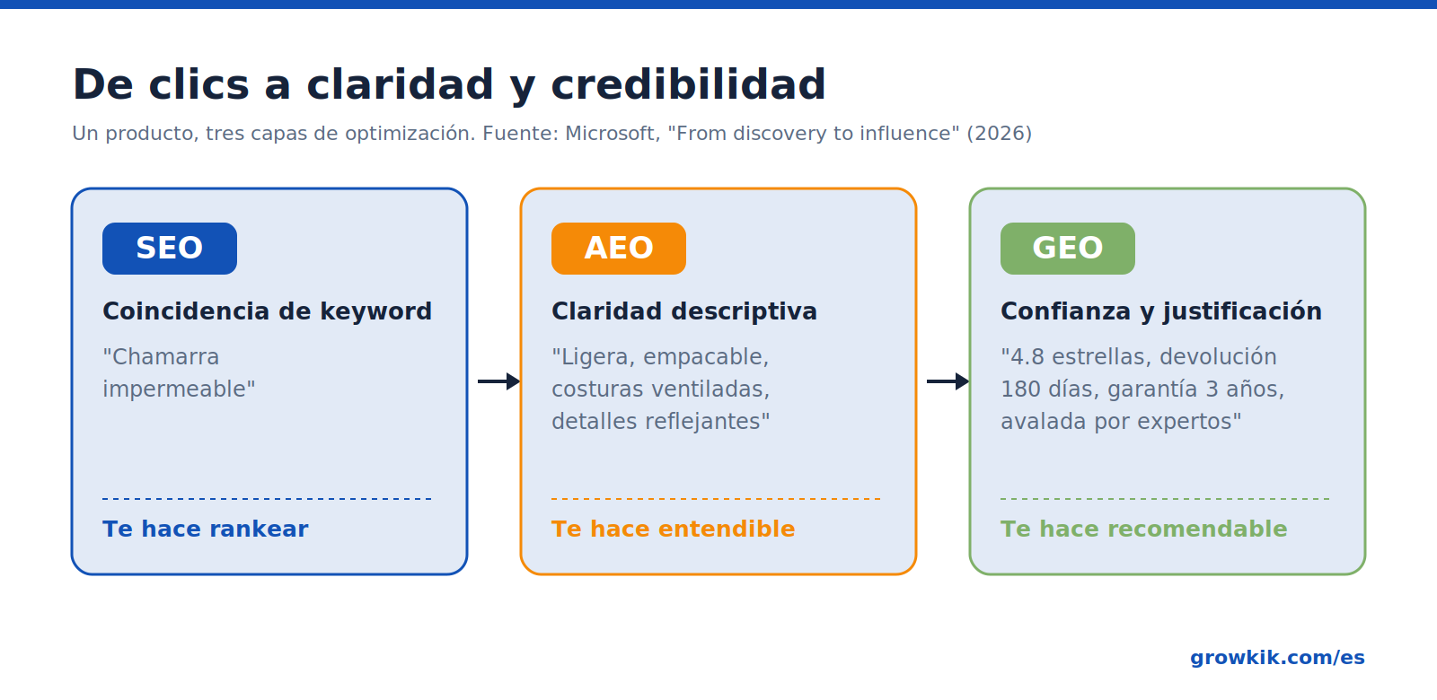 Diagrama de la progresión de SEO por keywords a claridad descriptiva AEO y a confianza y justificación GEO, según la guía de AEO y GEO de Microsoft