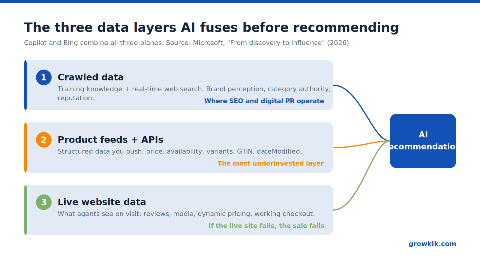 Diagram of the three data layers AI assistants fuse to make recommendations: crawled web data, product feeds and APIs, and live website data