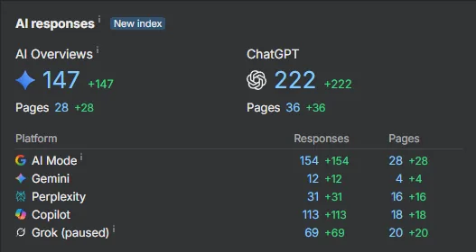 Ahrefs report of a website's visibility in AI answers: cited 147 times in Google AI Overviews across 28 pages and 222 times in ChatGPT across 36 pages, with additional mentions in Google AI Mode, Gemini, Perplexity, Copilot and Grok